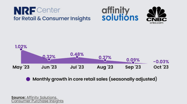 CNBC/NRF: Retail sales were ‘essentially flat’ in October