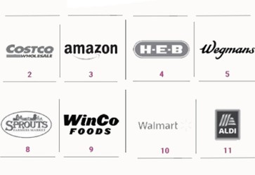 Trader Joe’s tops dunnhumby grocery rankings