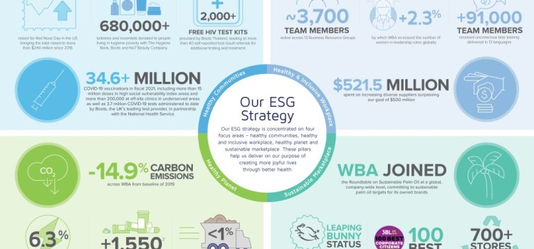 WBA releases latest ESG report