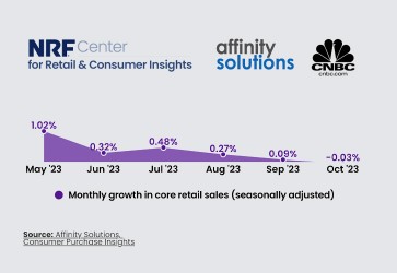 CNBC/NRF: Retail sales were ‘essentially flat’ in October