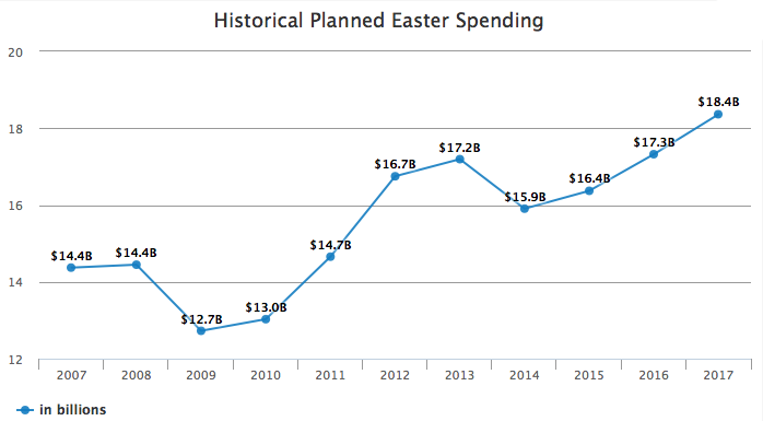 easter-chart1