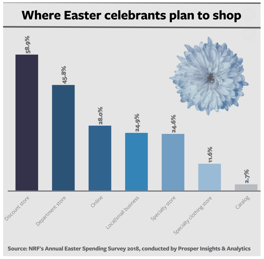 Easter spending
