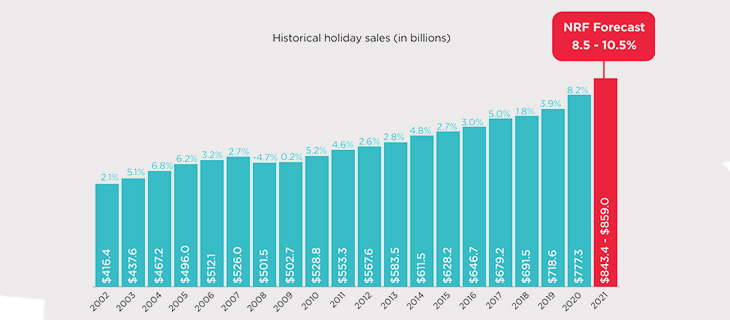 NRF Holiday Sales